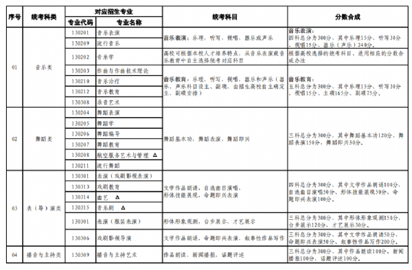 普通高等學校藝術(shù)類本科招生專業(yè)與省級統(tǒng)考科類對應(yīng)關(guān)系一覽表